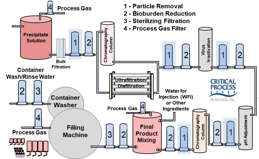 Filtration in Plasma Fractionation